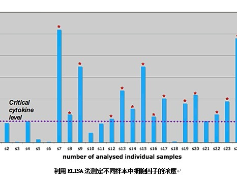 酶联免疫吸附（ELISA）实验